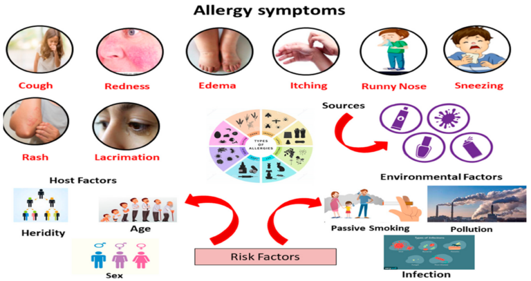 Can Allergies Cause Fevers: Exploring the Interplay Between Allergic Reactions and Body Temperature