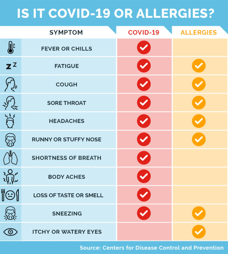 Can You Get A Fever With Allergies?