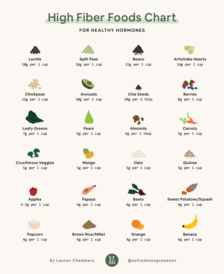 High Fiber Foods Chart For Constipation: The Ultimate Guide