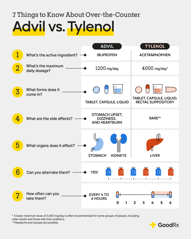 How Do I Alternate Tylenol and Motrin: A Comprehensive Guide to Pain Relief