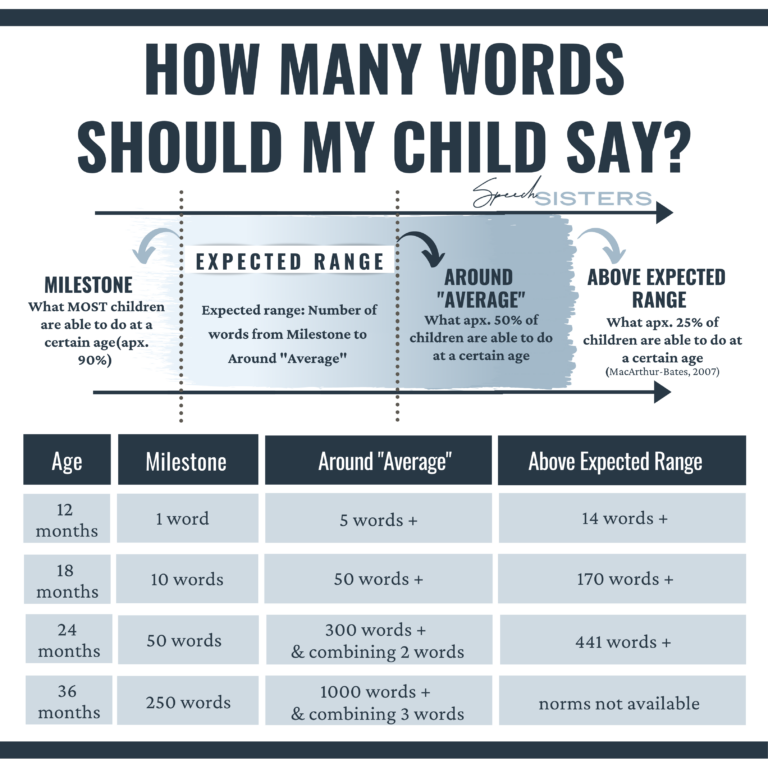 How Many Words Do 18-Month-Olds Know?