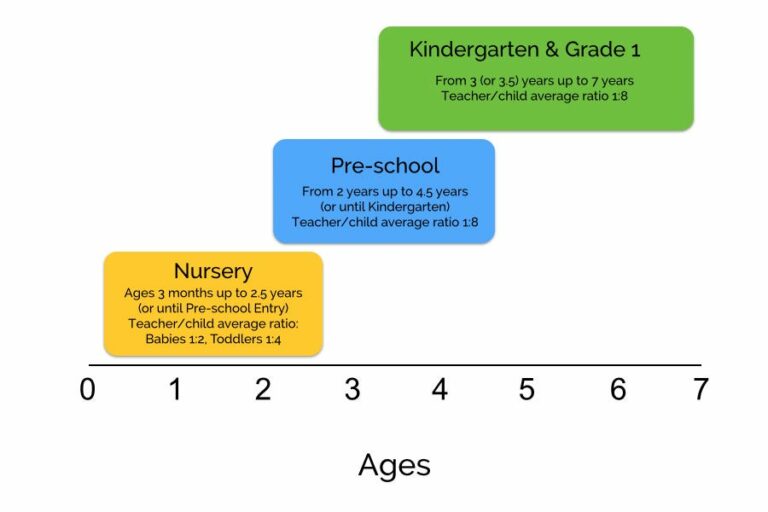 How Old Is Preschool Age: A Guide for Parents