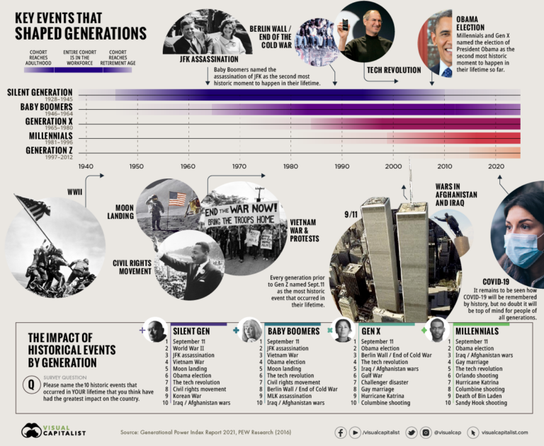 Names Of Different Generations: A Journey Through History and Culture