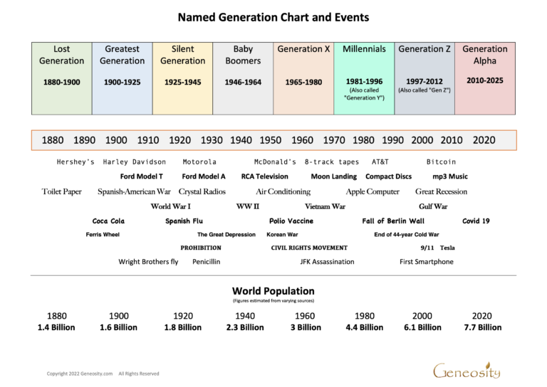 Names of Generations and Their Corresponding Years: A Historical Overview