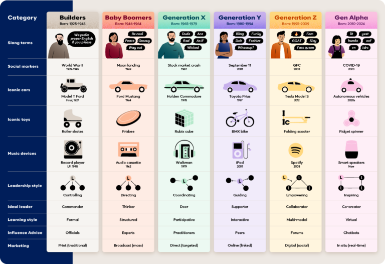 Names of Generations in Order: A Comprehensive Guide to Understanding Generational Differences