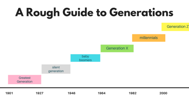 What Are The Generation Names: A Comprehensive Guide