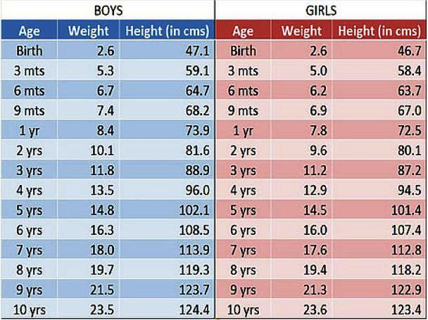 Average Weight Of A Baby And Growth Chart For Babies Toddlers And Kids