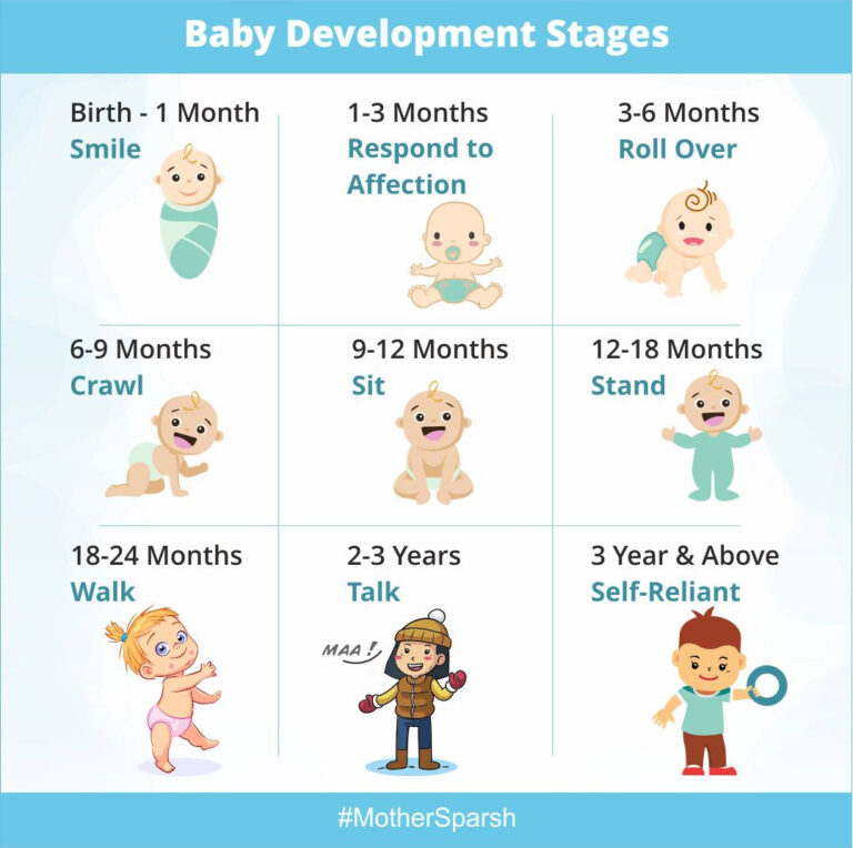 Baby Development Stages Stages Of Baby Development Baby Development 