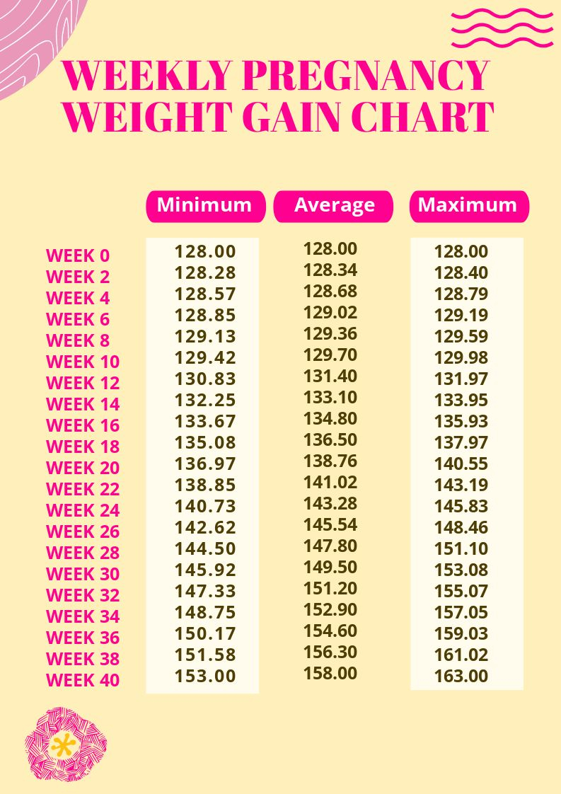Baby Weight Gain Chart Weight Newborn Baby Gain Chart Month Healthy Old 