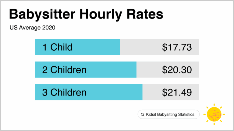 Babysitting Pay Rates How Much Should You Charge 