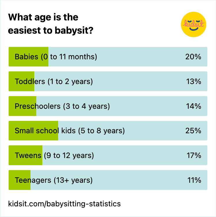 Babysitting Statistics And Infographics Kidsit