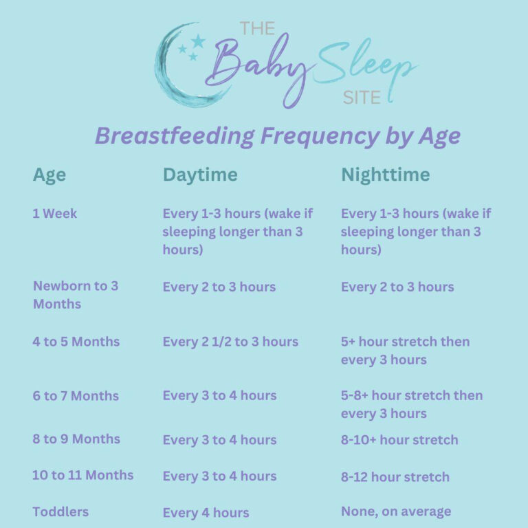 Breastfeeding Frequency By Age Chart Baby Feeding Patterns