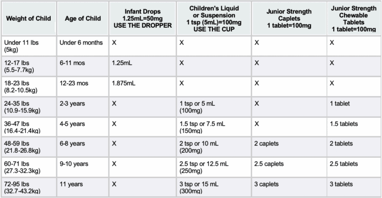 Dosage Chart Columbia Basin Pediatrics