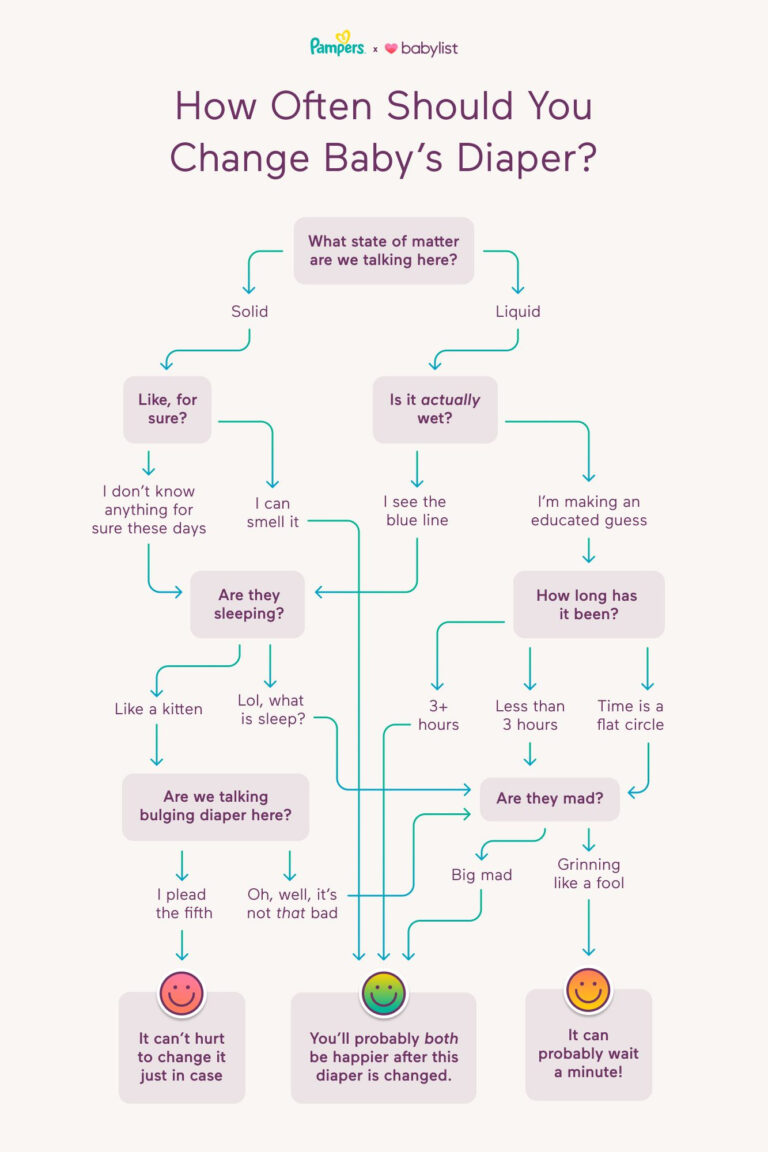 Flowchart How Often Should You Change Baby s Diaper In 2022 Diaper 
