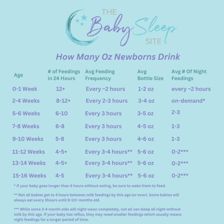 How Many Ounces Should A Newborn Drink Chart For Milk Per Day