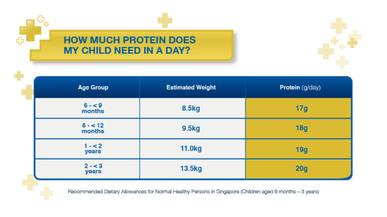 How Much Protein Does My Child Need 