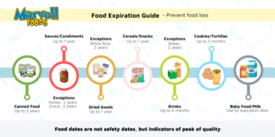 How To Read Expiration Date Codes Food Safety Use By Dates
