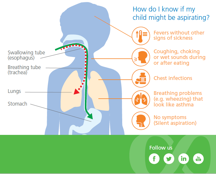 Pediatric Aspiration Education Infographic For Families caregivers 