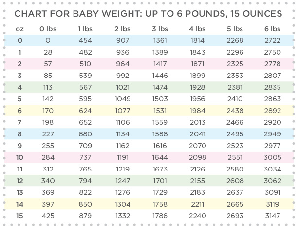 Pounds And Ounces Conversion Chart