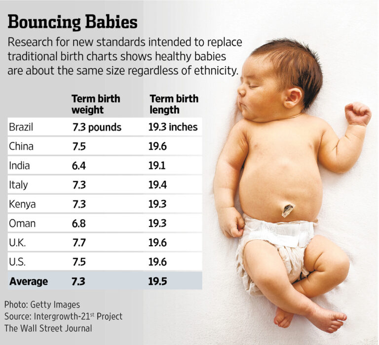 Taking Measure Of Growth Charts WSJ