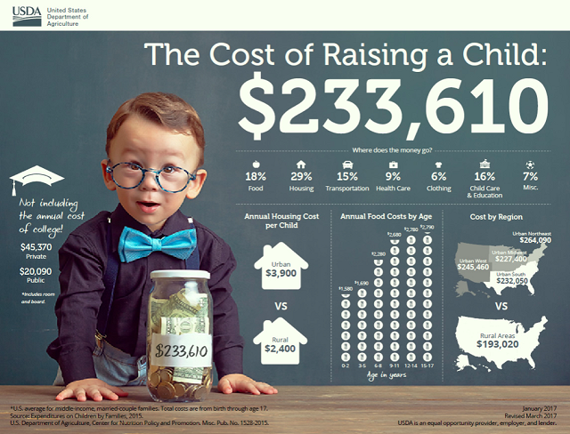 The True Cost Of Raising A Child Institute For Family Studies