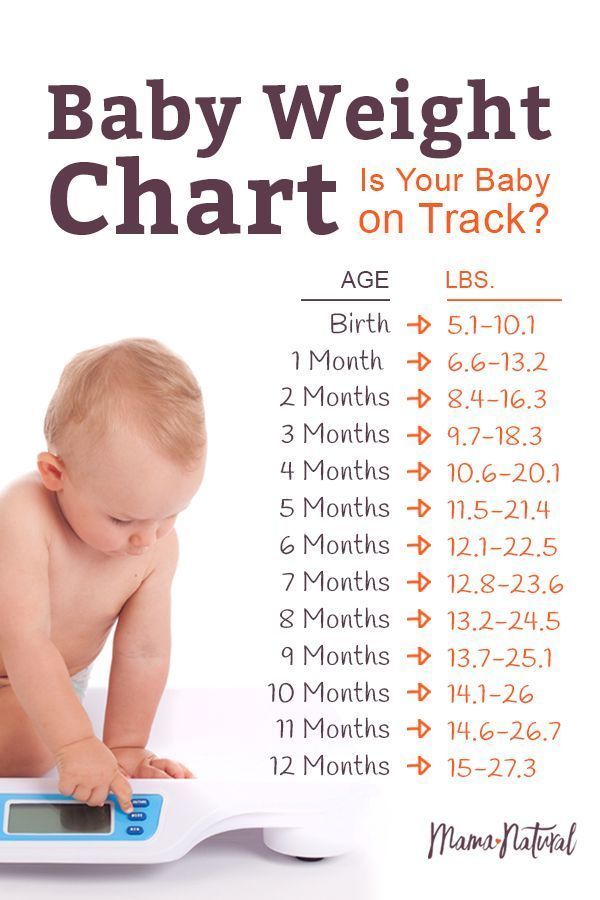 Weight Gain Chart For Infants Weight Baby Chart Boy Month Ol