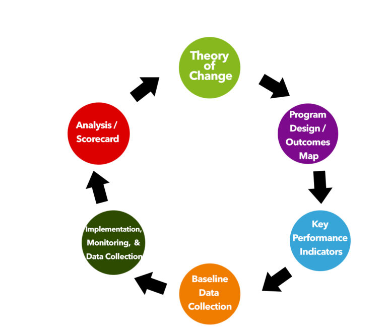 Why Your Theory Of Change Is Critical To Your Organization 39 s Impact 