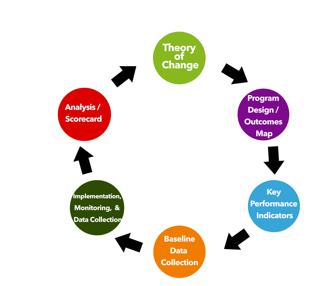 Why Your Theory Of Change Is Critical To Your Organization 39 s Impact 